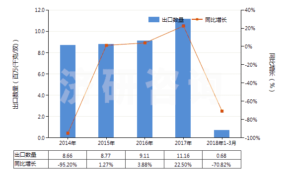 2014-2018年3月中國其他材料制面的橡膠、塑料、皮革及再生皮革制外底的鞋靴(面用皮革,再生皮革及紡織材料以外的材料制成)(HS64059010)出口量及增速統(tǒng)計